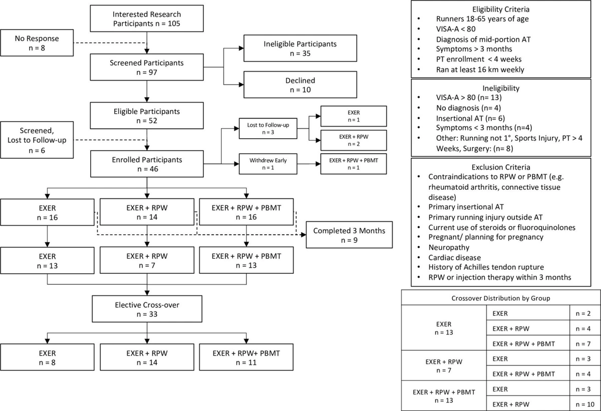 Exercise, radial pressure waves, and photobiomodulation in Achilles tendinopathy