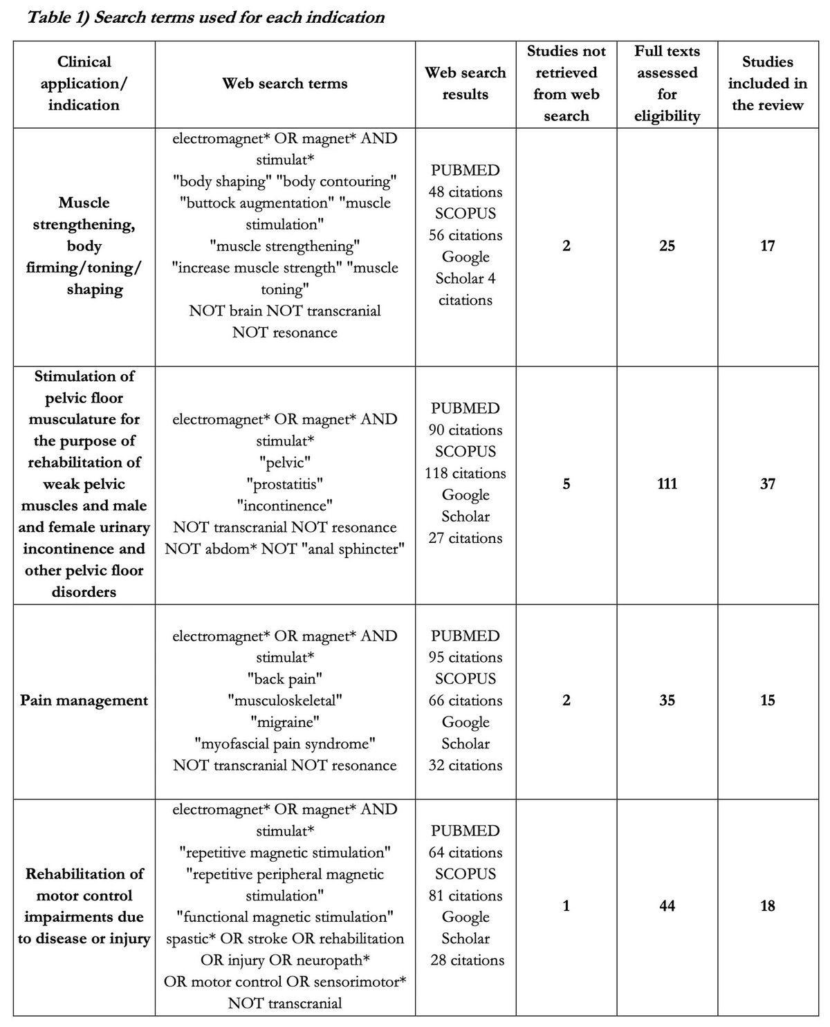 Summary image of the HITS clinical review