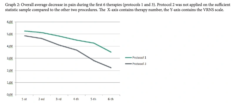 Chart from the clinical study on pain showing the statistical sample