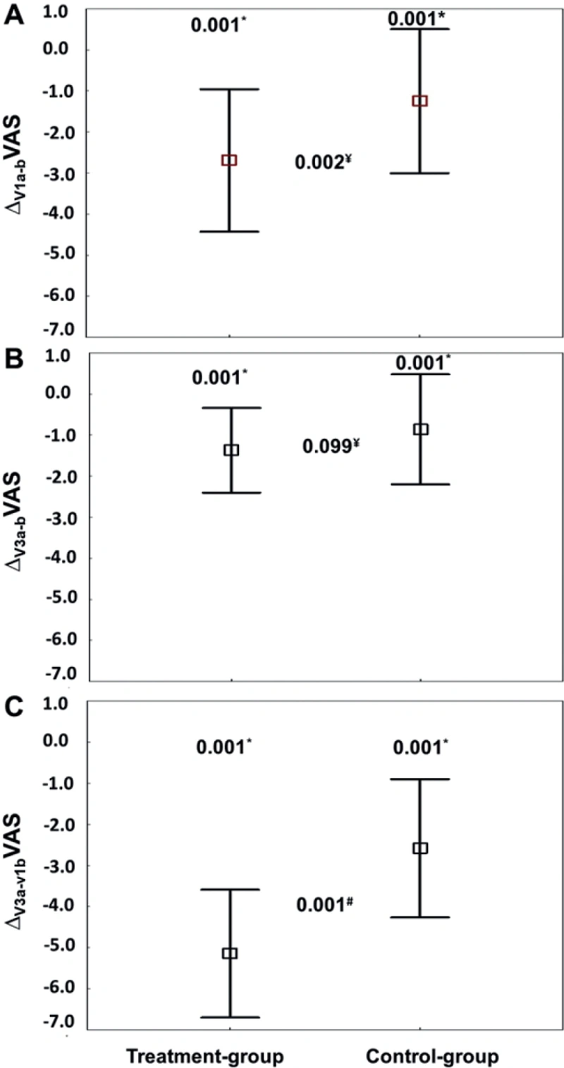Results chart on pain reduction from the randomized controlled trial