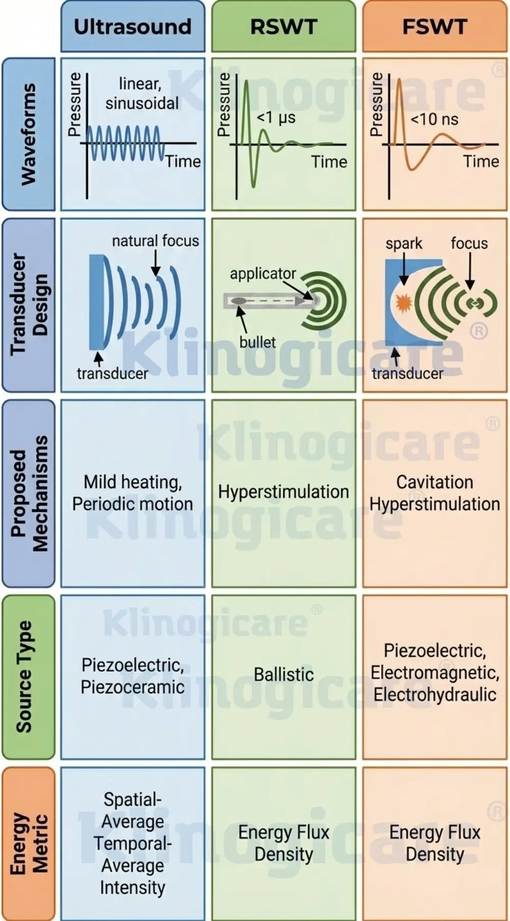 Comparison table between ultrasound, RSWT, and FSWT