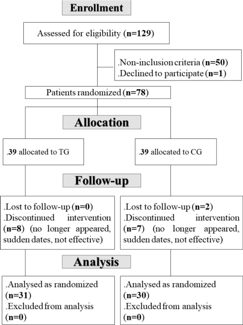 Flow diagram of the randomized controlled trial