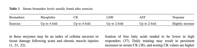 Figure from the study on biochemical markers of muscular damage 1