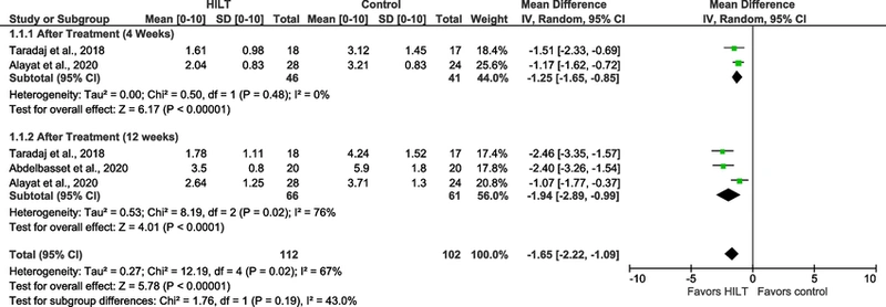 Meta-analysis diagram of pain intensity in HILT research for low back pain