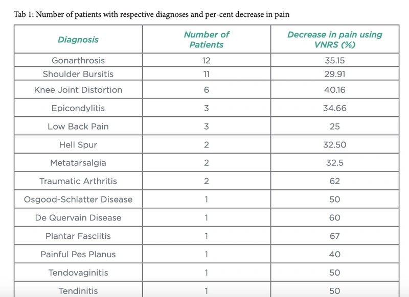 Table from the clinical study on pain with the summary of results