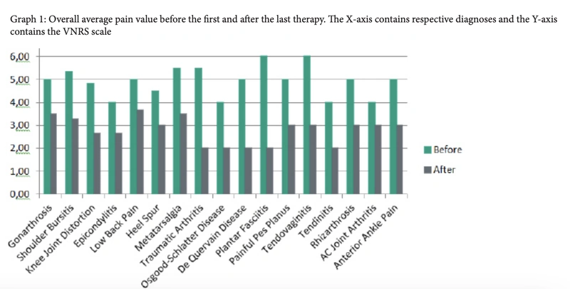 Chart from the clinical study on pain showing the reduction in pain