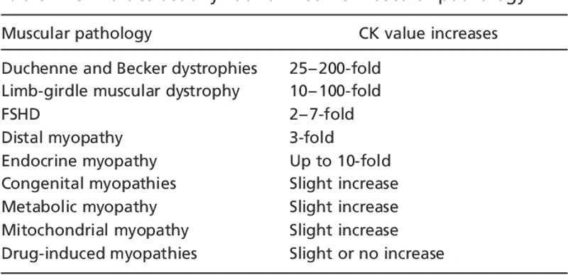 Figure from the study on creatine kinase monitoring 3