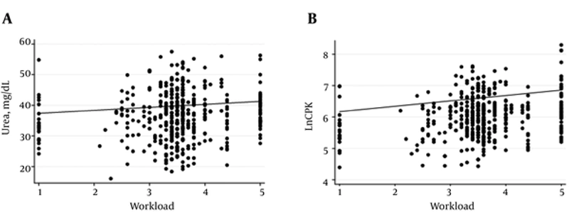 Figure from the study on CPK and urea 1